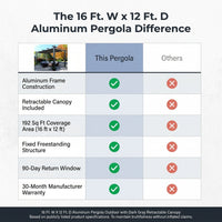 16 Ft. W X 12 Ft. D Aluminum Pergola Outdoor with Dark Gray Retractable Canopy — Comparison