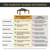 Hardtop Gazebo Built to Expand Outdoor Living, 14x22 Ft, Double Galvanized Steel Roof, Aluminum Frame — Comparison