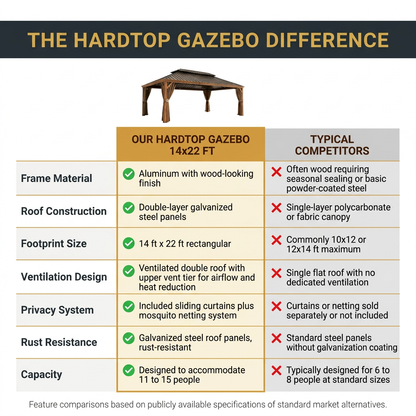 Hardtop Gazebo Built to Expand Outdoor Living, 14x22 Ft, Double Galvanized Steel Roof, Aluminum Frame
